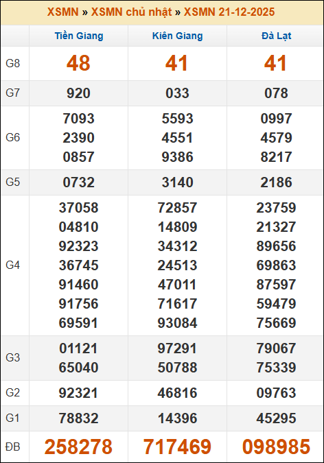 Kết quả xổ số Miền Nam 21/12/2025 chủ nhật tuần trước
