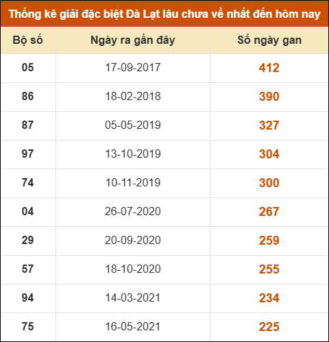Thống kê giải đặc biệt xổ số Đà Lạt lâu về nhất