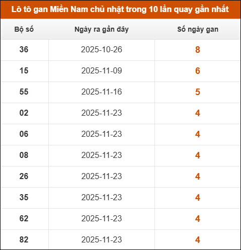 Lô tô gan XSMN chủ nhật trong 10 lần quay gần nhất