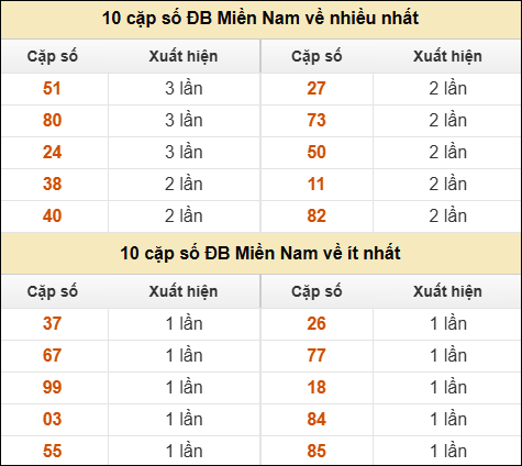 Thống kê giải đặc biệt XSMN về nhiều nhất và ít nhất ngày 28/12/2025