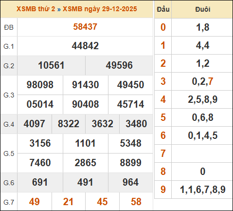 Bảng kết quả xổ số miền Bắc 29/12/2025 hôm qua Bảng kết quả xổ số miền Bắc 29/12/2025 hôm qua