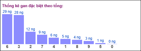 Gan đặc biệt theo tổng 2 số cuối đến ngày 30/12/2025 Gan đặc biệt theo tổng 2 số cuối đến ngày 30/12/2025