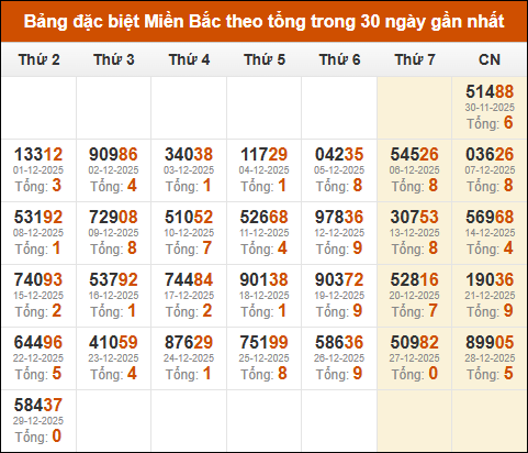 Thống kê GĐB miền Bắc theo tổng trong 30 ngày tính đến 30/12/2025 Thống kê GĐB miền Bắc theo tổng trong 30 ngày tính đến 30/12/2025