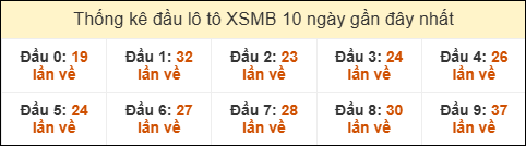 Thống kê tần suất đầu lô tô Miền Bắc ngày 30/12/2025 Thống kê tần suất đầu lô tô Miền Bắc ngày 30/12/2025