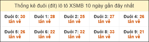 Thống kê tần suất đuôi loto MB đến ngày 30/12/2025 Thống kê tần suất đuôi loto MB đến ngày 30/12/2025