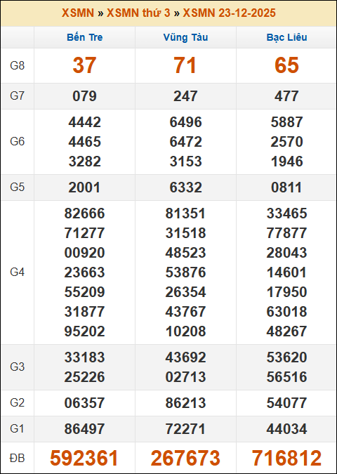 Kết quả xổ số Miền Nam 23/12/2025 thứ 3 tuần trước