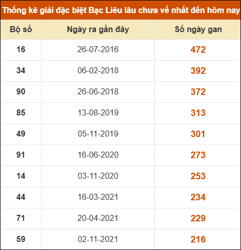 Thống kê giải đặc biệt xổ số Bạc Liêu lâu chưa ra