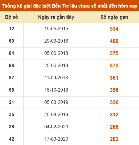 Thống kê giải đặc biệt XSBT lâu chưa xuất hiện nhất