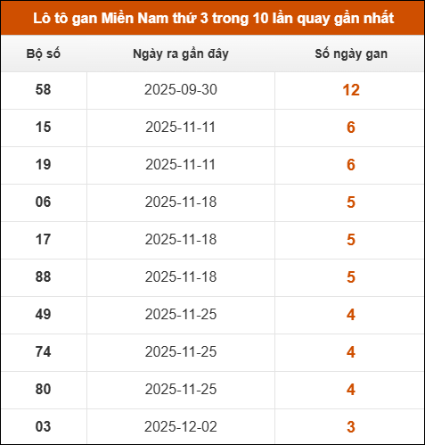 Lô tô gan XSMN thứ 3 trong 10 lần quay gần nhất
