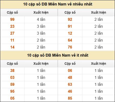 Thống kê giải đặc biệt XSMN về nhiều nhất và ít nhất ngày 29/12/2025