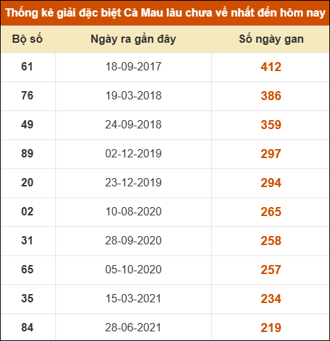 Thống kê giải đặc biệt xổ số Cà Mau lâu chưa ra