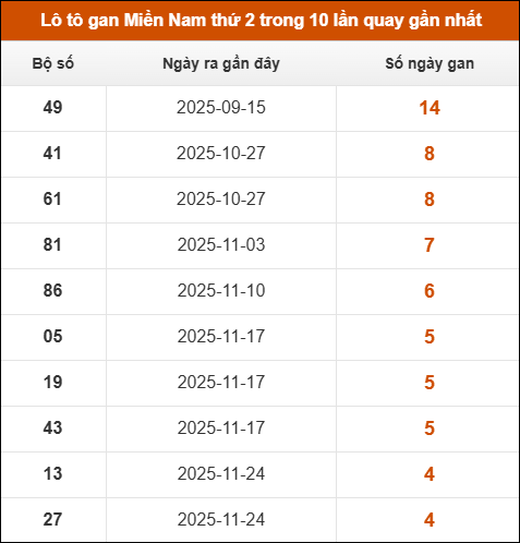 Lô tô gan XSMN thứ 2 trong 10 lần quay gần nhất