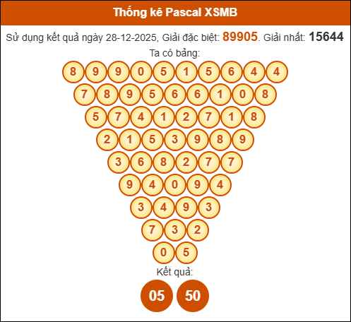Kết quả công thức Pascale dựa theo KQXSMB ngày 29/12/2025
