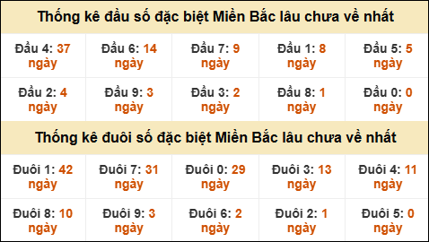 Thống kê đầu đuôi giải GĐB lâu về nhất