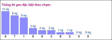 Gan đặc biệt theo chạm đặc biệt