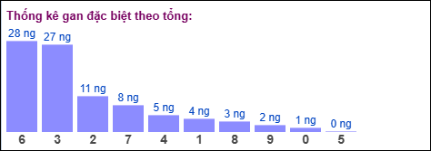 Gan đặc biệt theo tổng 2 số cuối