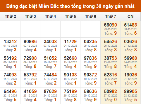 Thống kê GĐB miền Bắc theo tổng trong 30 ngày tính đến 29/12/2025