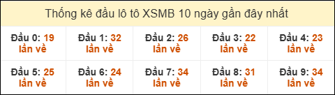 Thống kê tần suất đầu lô tô MB ngày 29/12/2025