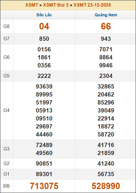Kết quả xổ số Miền Trung 23/12/2025 thứ 3 tuần trước