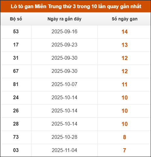 Lô tô gan Miền Trung thứ 3 trong 10 lần quay gần nhất
