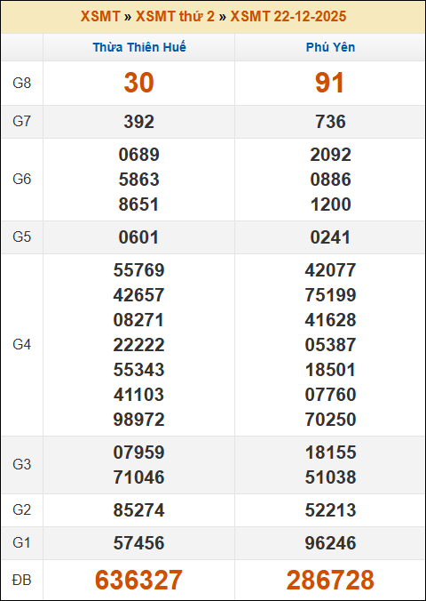 Kết quả xổ số Miền Trung 22/12/2025 thứ 2 tuần trước