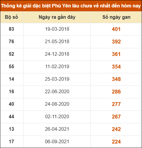 Thống kê giải đặc biệt XSPY lâu ra nhất ngày 29/12/2025