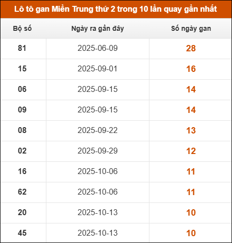 Lô tô gan Miền Trung thứ 2 trong 10 lần quay gần nhất