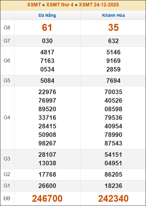 Kết quả xổ số Miền Trung 24/12/2025 thứ 4 tuần trước Kết quả xổ số Miền Trung 24/12/2025 thứ 4 tuần trước