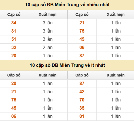 Thống kê giải đặc biệt XSMT về nhiều nhất và ít nhất ngày 31/12/2025 Thống kê giải đặc biệt XSMT về nhiều nhất và ít nhất ngày 31/12/2025