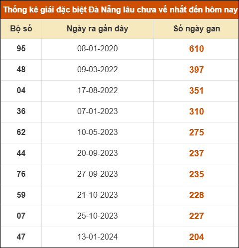 Thống kê giải đặc biệt xổ số Đà Nẵng lâu ra nhất đến ngày 31/12 Thống kê giải đặc biệt xổ số Đà Nẵng lâu ra nhất đến ngày 31/12