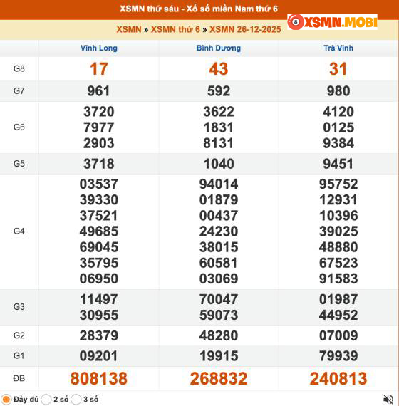 Kết quả xổ số của 3 đài mở thưởng chiều 26-12 Kết quả xổ số của 3 đài mở thưởng chiều 26-12