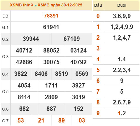 Xem kết quả xổ số miền Bắc 30/12/2025 hôm qua