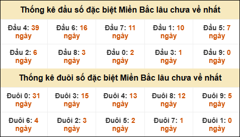 Thống kê đầu đuôi giải đặc biệt XSMB lâu về nhất