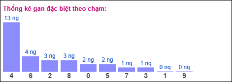 Gan đặc biệt theo chạm