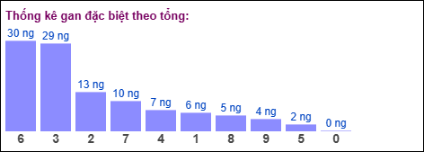 Gan đặc biệt theo tổng 2 số cuối