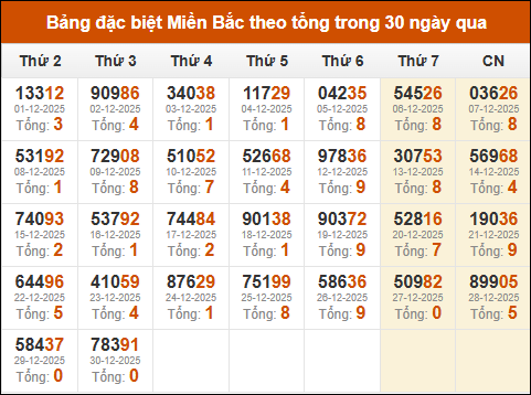 Thống kê GĐB miền Bắc theo tổng trong 30 ngày qua tính đến 31/12/2025