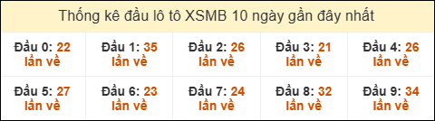 Thống kê tần suất đầu lô tô MB ngày 31/12/2025