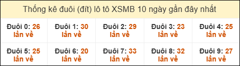 Thống kê tần suất đuôi lô tô Miền Bắc đến ngày 31/12/2025