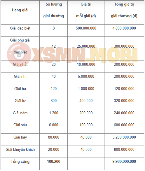 Bảng cơ cấu giải thưởng XSKT miền Bắc đổi mới 2026 Bảng cơ cấu giải thưởng XSKT miền Bắc đổi mới 2026