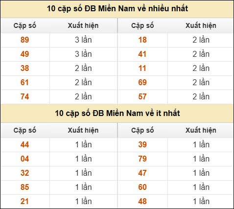 Thống kê giải đặc biệt XSMN về nhiều nhất/ ít nhất ngày 31/12/2025 Thống kê giải đặc biệt XSMN về nhiều nhất/ ít nhất ngày 31/12/2025