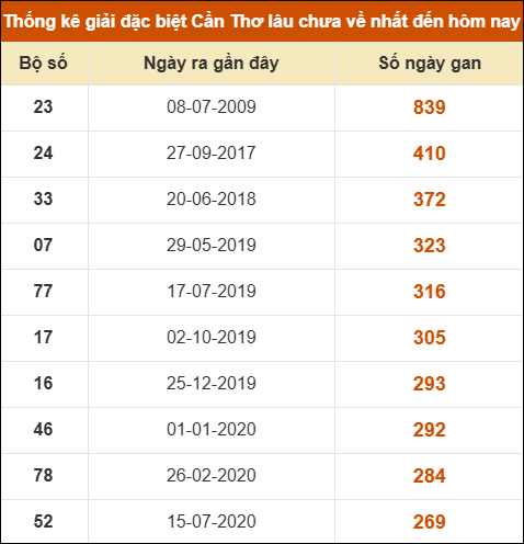 Thống kê giải đặc biệt XSCT lâu chưa về nhất Thống kê giải đặc biệt XSCT lâu chưa về nhất