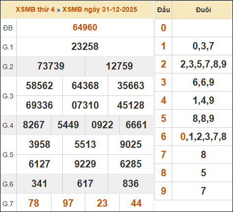 Bảng kết quả xổ số miền Bắc 31/12/2025 hôm qua Bảng kết quả xổ số miền Bắc 31/12/2025 hôm qua