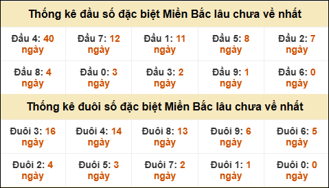 Thống kê đầu đuôi giải GĐB MB lâu về nhất Thống kê đầu đuôi giải GĐB MB lâu về nhất