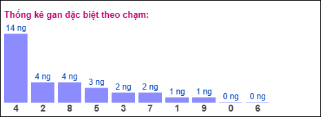 Gan đặc biệt XSMB theo chạm Gan đặc biệt XSMB theo chạm