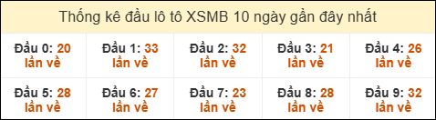 Thống kê tần suất đầu lô tô XSMB ngày 01/01/2026 Thống kê tần suất đầu lô tô XSMB ngày 01/01/2026