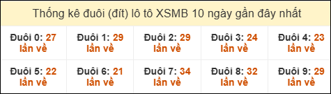 Thống kê tần suất đuôi lô tô Miền Bắc đến ngày 01/01/2026 Thống kê tần suất đuôi lô tô Miền Bắc đến ngày 01/01/2026
