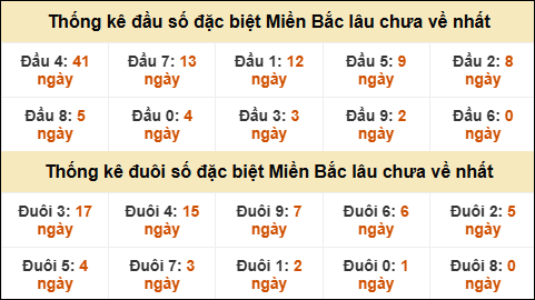 Thống kê đầu đuôi giải GĐB lâu về nhất