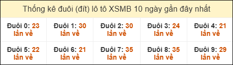 Thống kê tần suất đuôi lô tô Miền Bắc đến ngày 02/01/2026