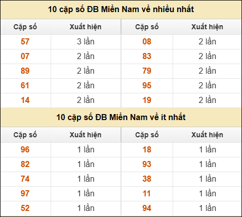 Thống kê giải đặc biệt XSMN về nhiều nhất và ít nhất ngày 01/01/2026