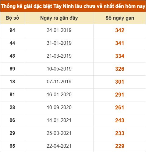 Thống kê giải đặc biệt XSTN lâu ra nhất